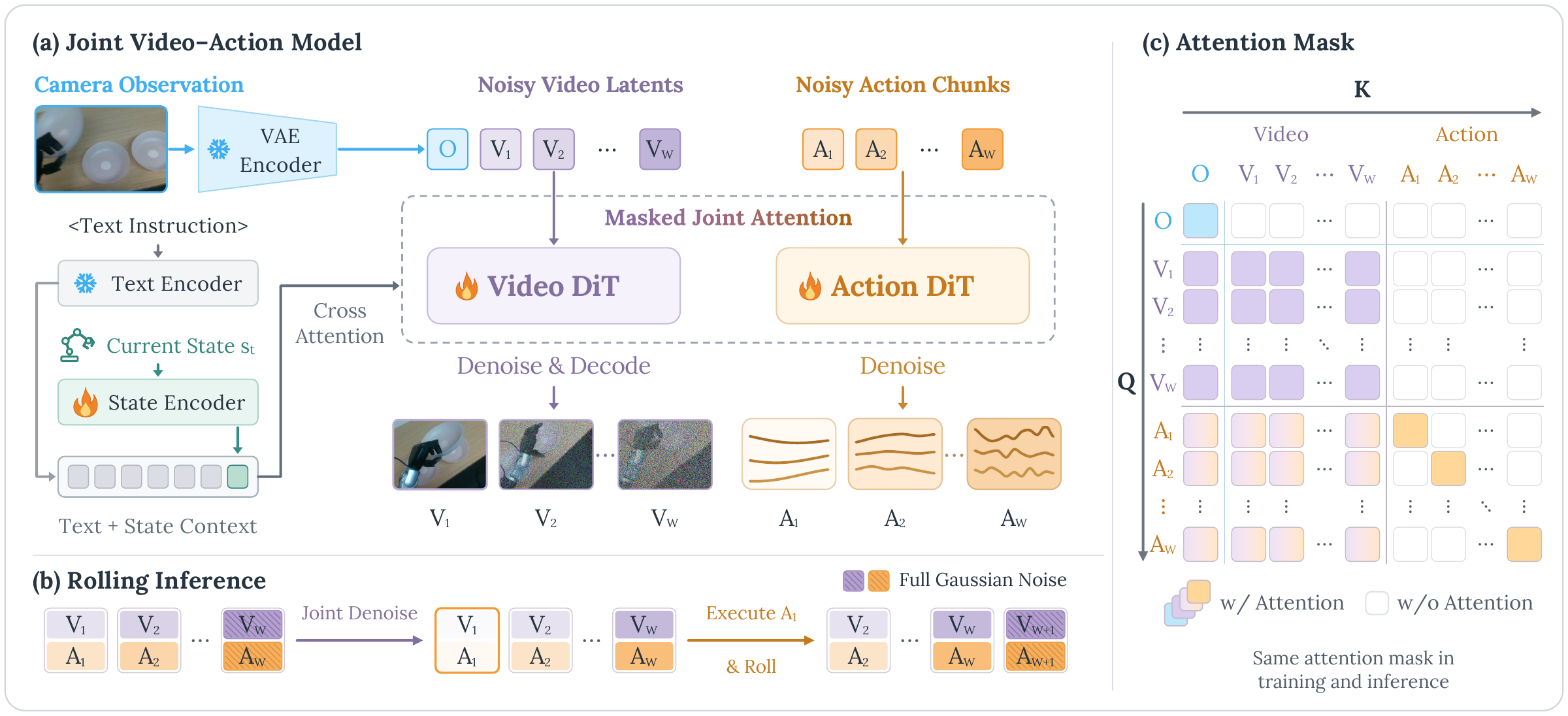 Rolling-WAM architecture and rolling inference: video and action experts share visual predictions, while the denoising window advances after each action chunk.